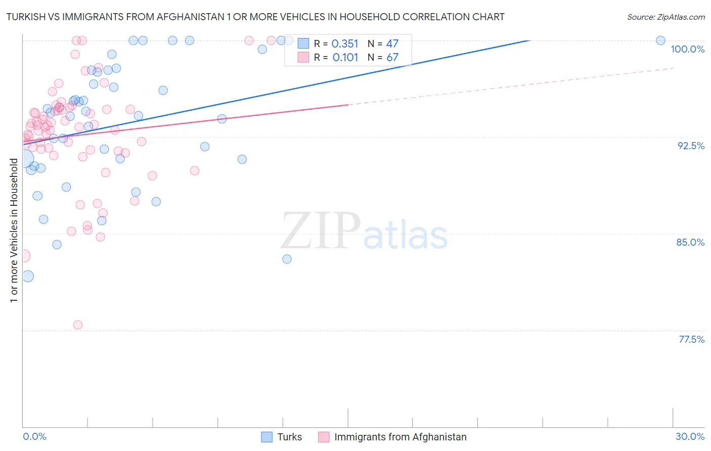 Turkish vs Immigrants from Afghanistan 1 or more Vehicles in Household