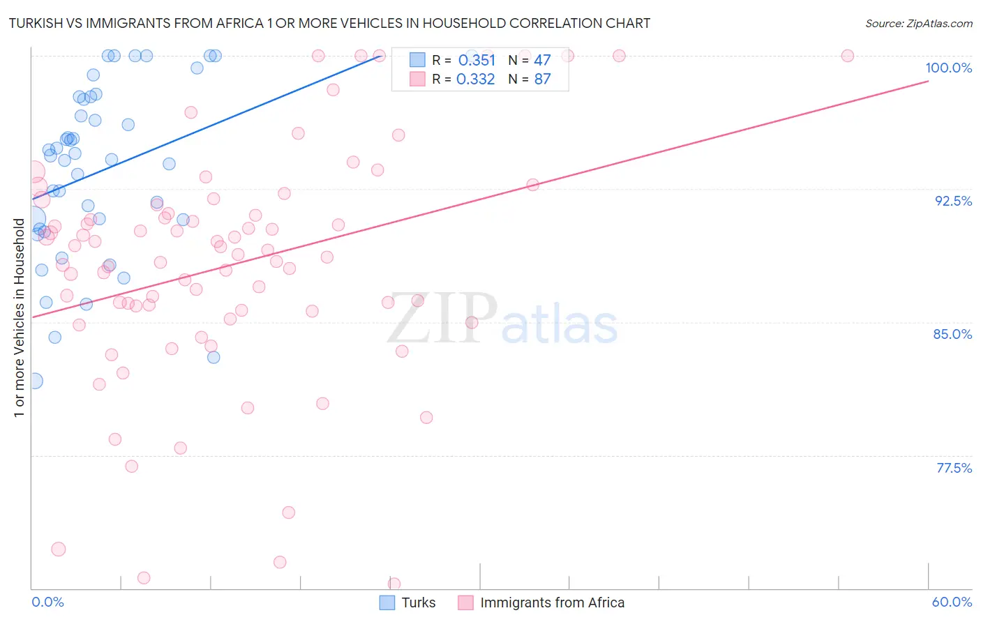 Turkish vs Immigrants from Africa 1 or more Vehicles in Household