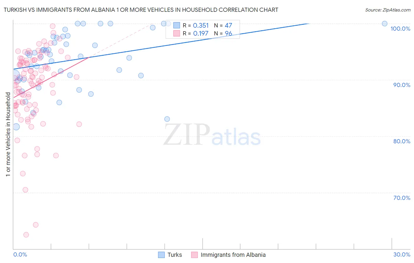 Turkish vs Immigrants from Albania 1 or more Vehicles in Household