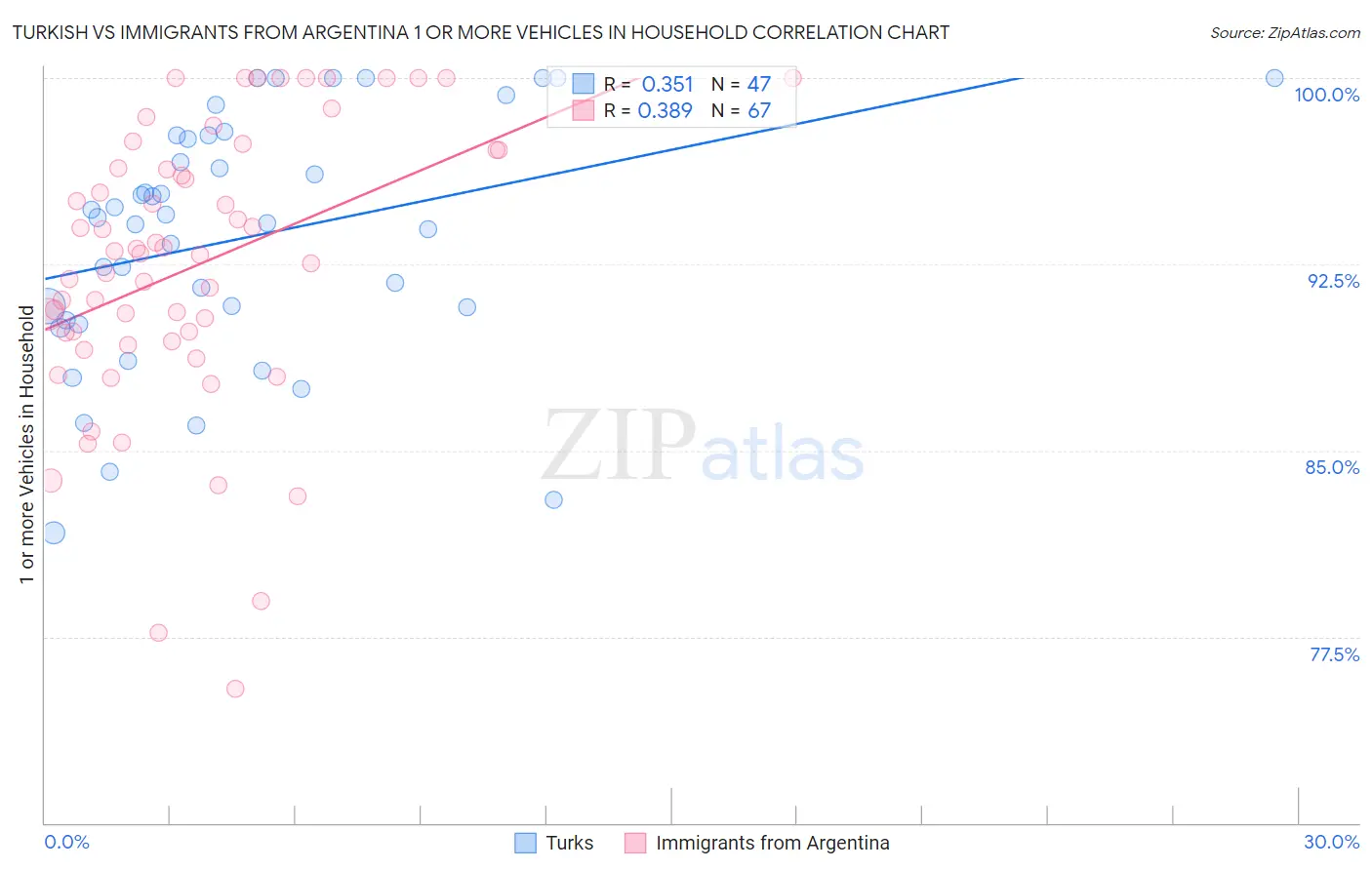 Turkish vs Immigrants from Argentina 1 or more Vehicles in Household