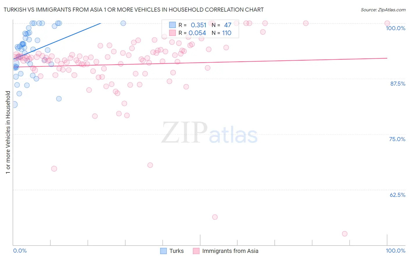 Turkish vs Immigrants from Asia 1 or more Vehicles in Household