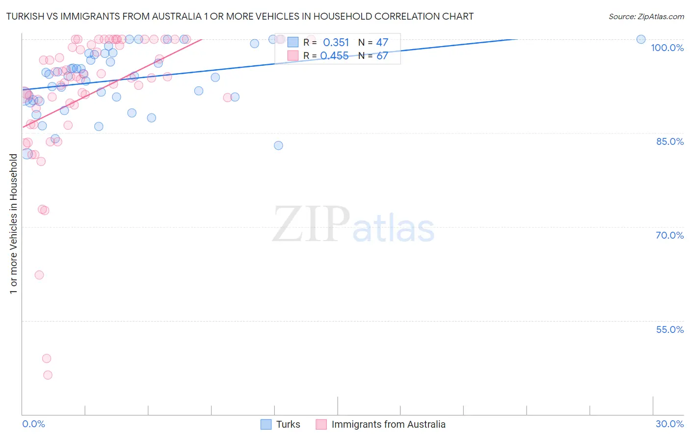 Turkish vs Immigrants from Australia 1 or more Vehicles in Household