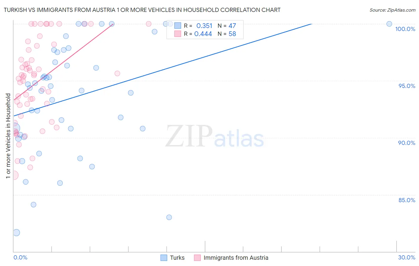 Turkish vs Immigrants from Austria 1 or more Vehicles in Household
