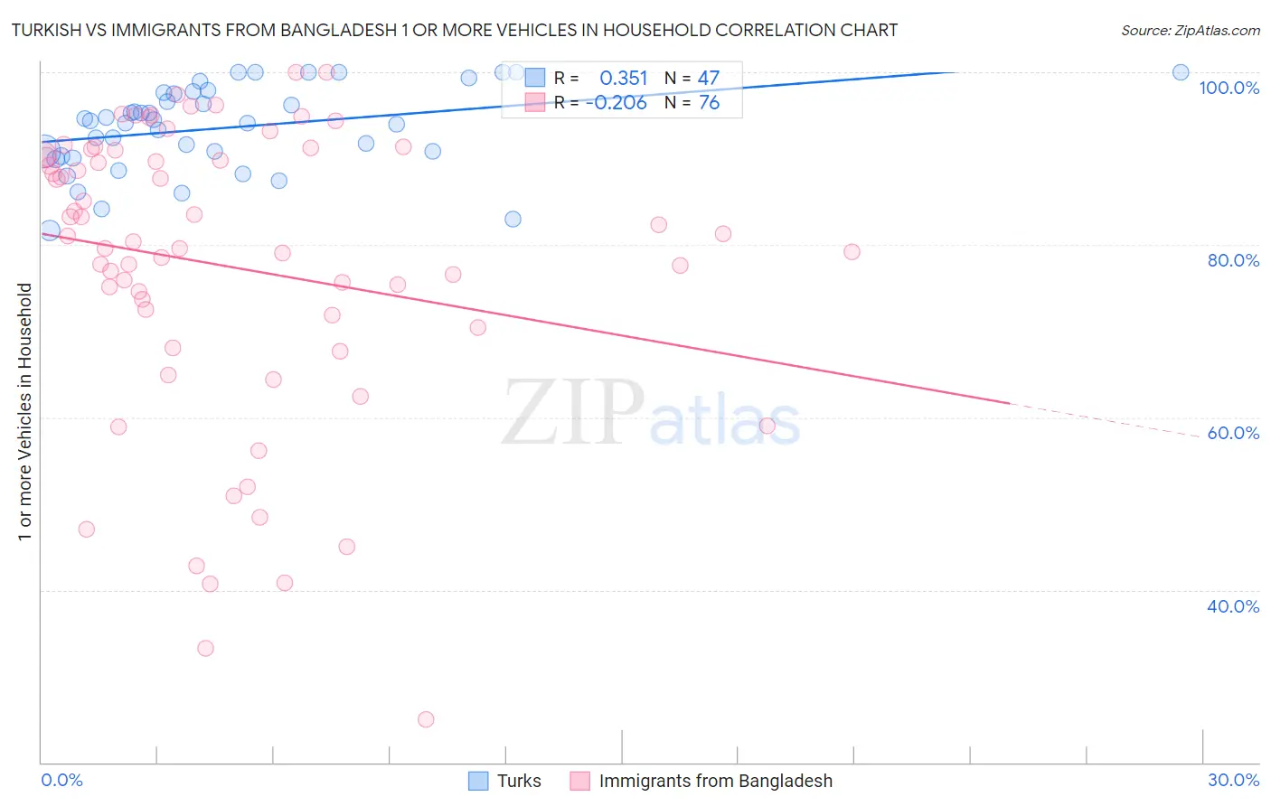 Turkish vs Immigrants from Bangladesh 1 or more Vehicles in Household
