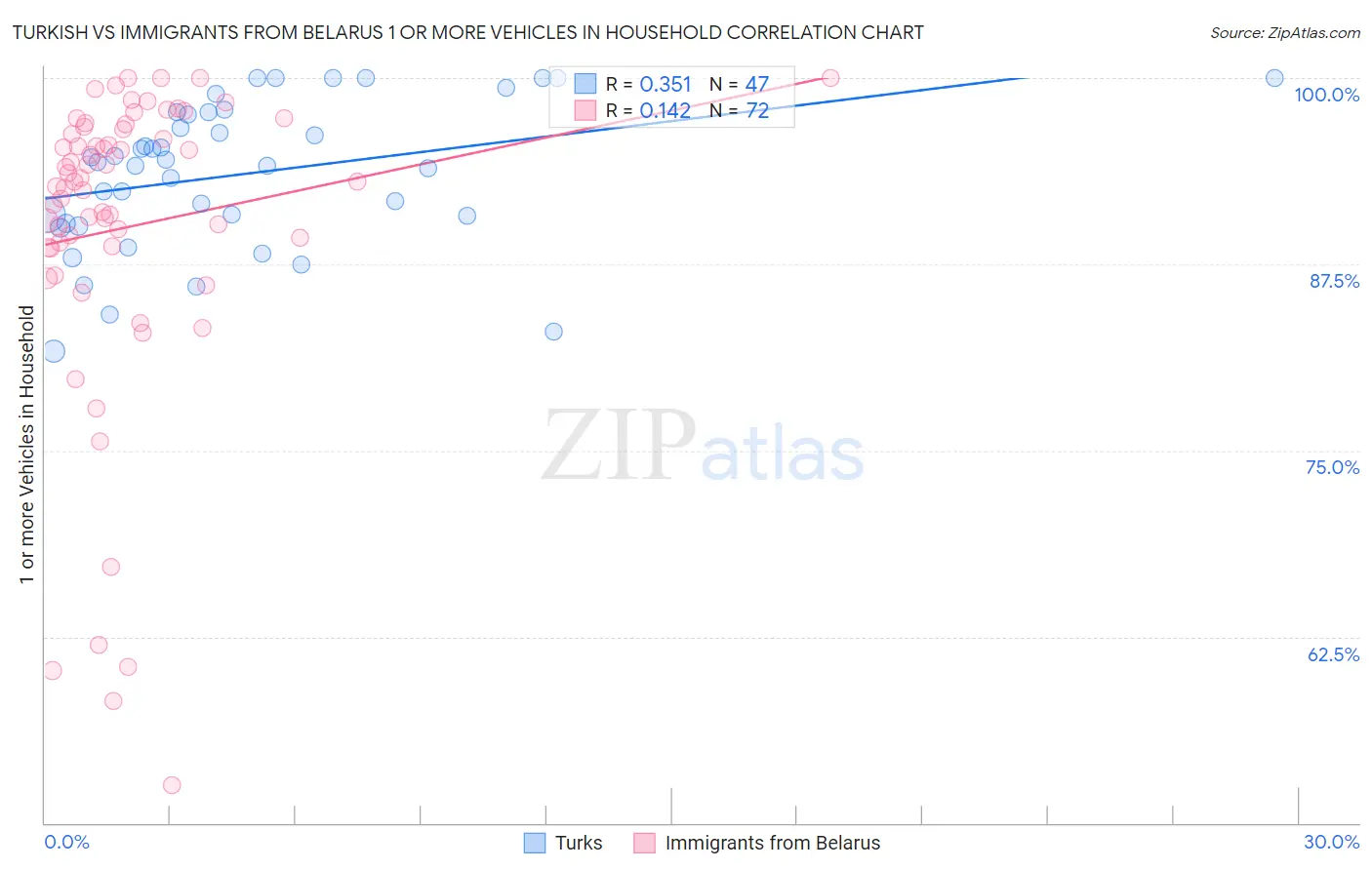Turkish vs Immigrants from Belarus 1 or more Vehicles in Household