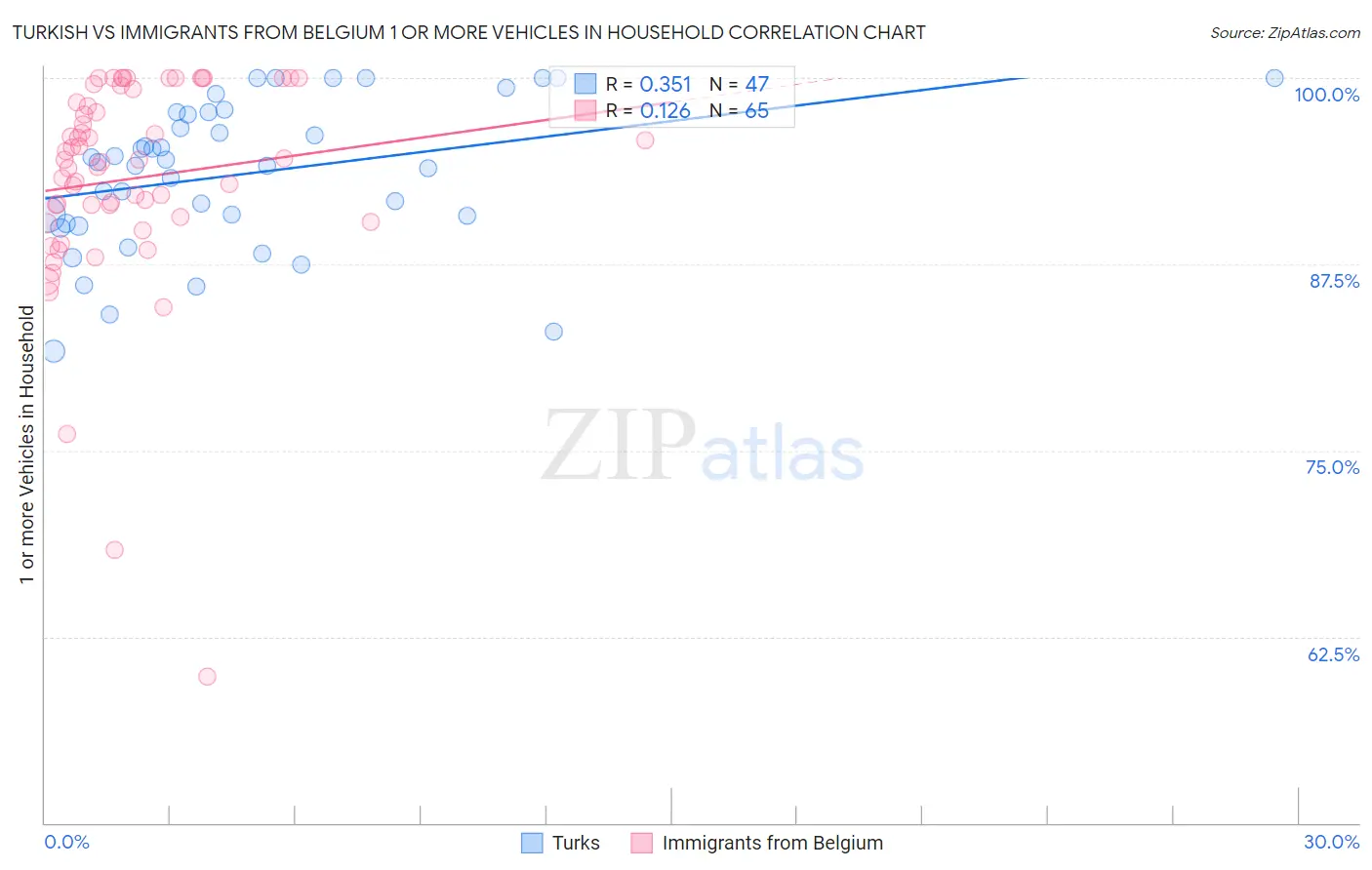 Turkish vs Immigrants from Belgium 1 or more Vehicles in Household