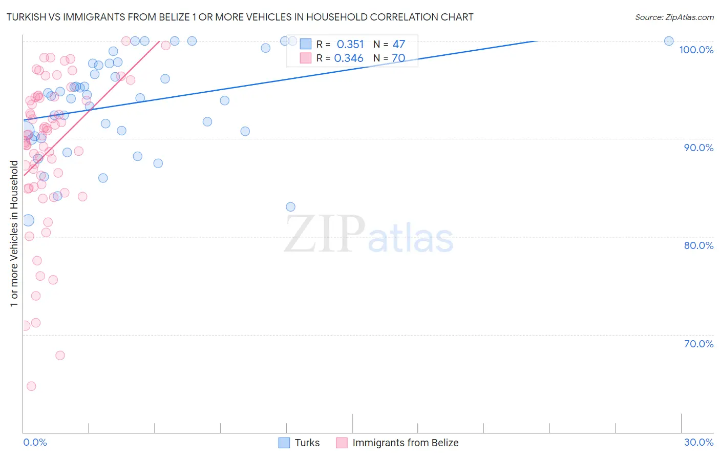 Turkish vs Immigrants from Belize 1 or more Vehicles in Household