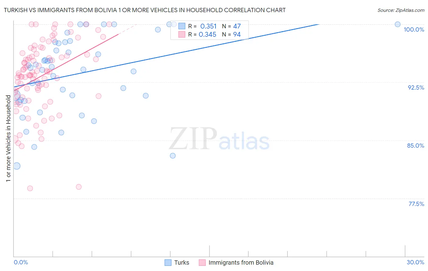 Turkish vs Immigrants from Bolivia 1 or more Vehicles in Household