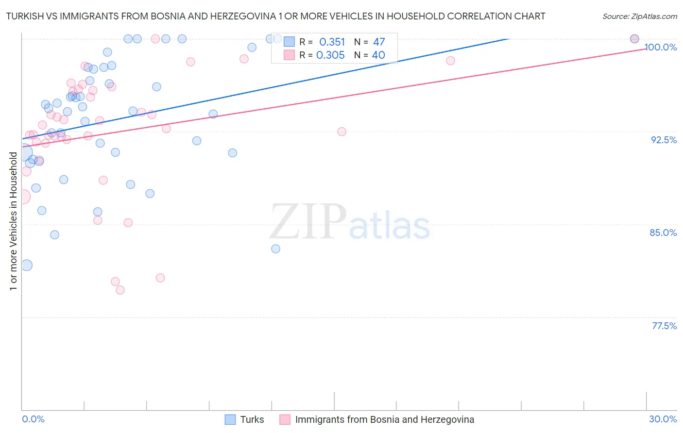 Turkish vs Immigrants from Bosnia and Herzegovina 1 or more Vehicles in Household