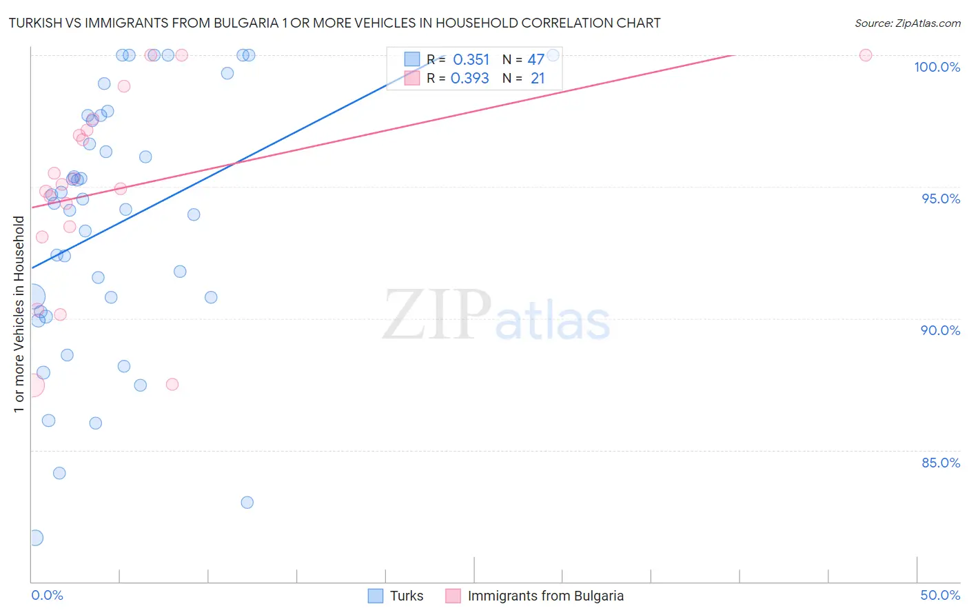 Turkish vs Immigrants from Bulgaria 1 or more Vehicles in Household