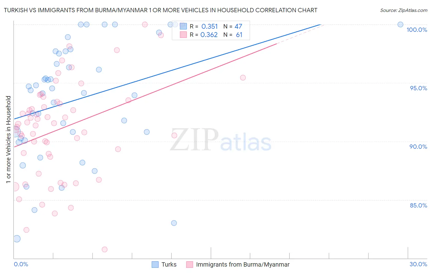 Turkish vs Immigrants from Burma/Myanmar 1 or more Vehicles in Household