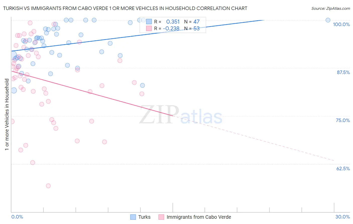 Turkish vs Immigrants from Cabo Verde 1 or more Vehicles in Household