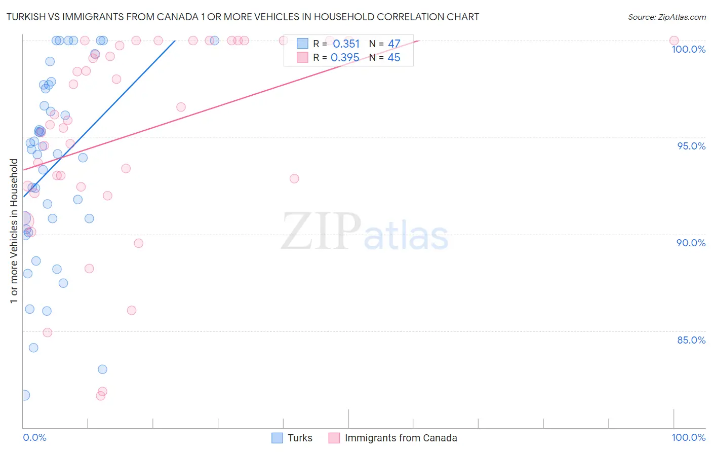 Turkish vs Immigrants from Canada 1 or more Vehicles in Household