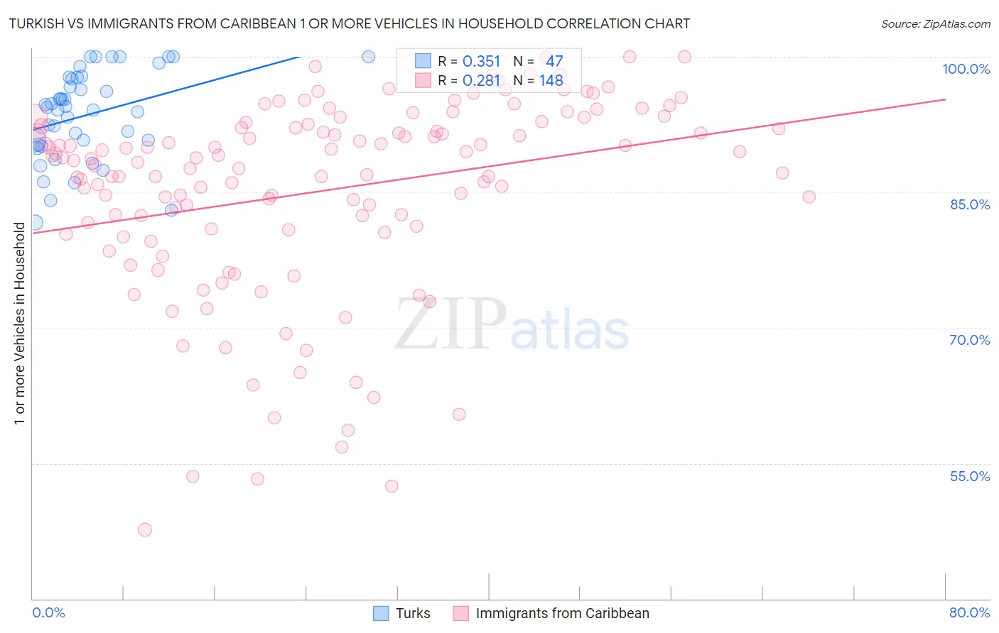 Turkish vs Immigrants from Caribbean 1 or more Vehicles in Household