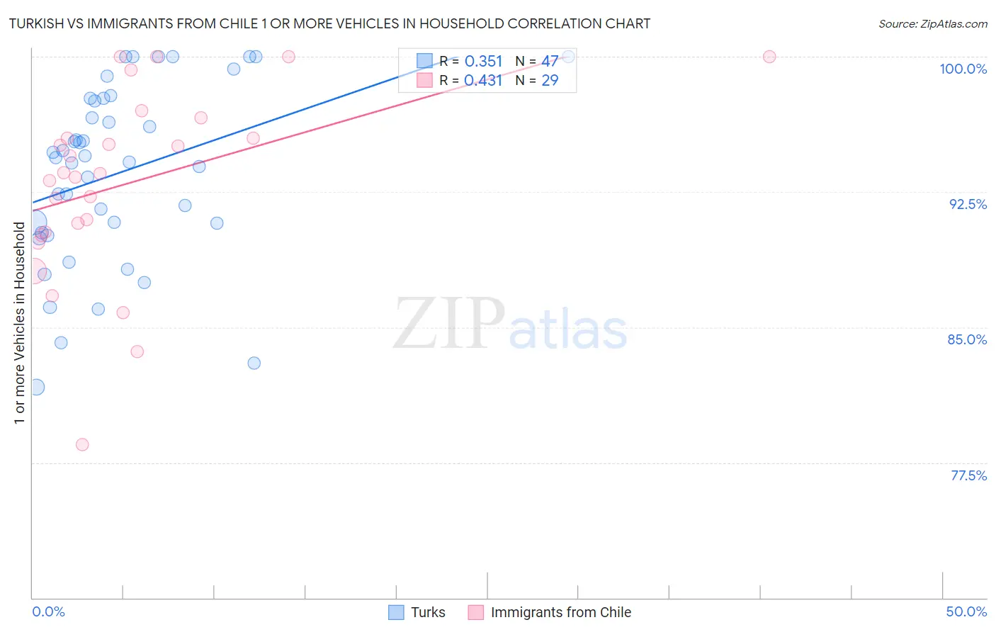 Turkish vs Immigrants from Chile 1 or more Vehicles in Household