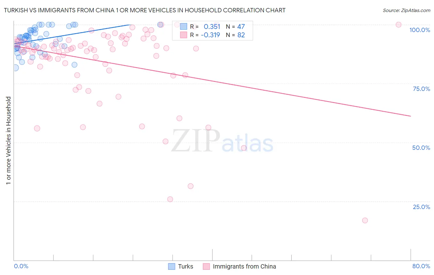 Turkish vs Immigrants from China 1 or more Vehicles in Household