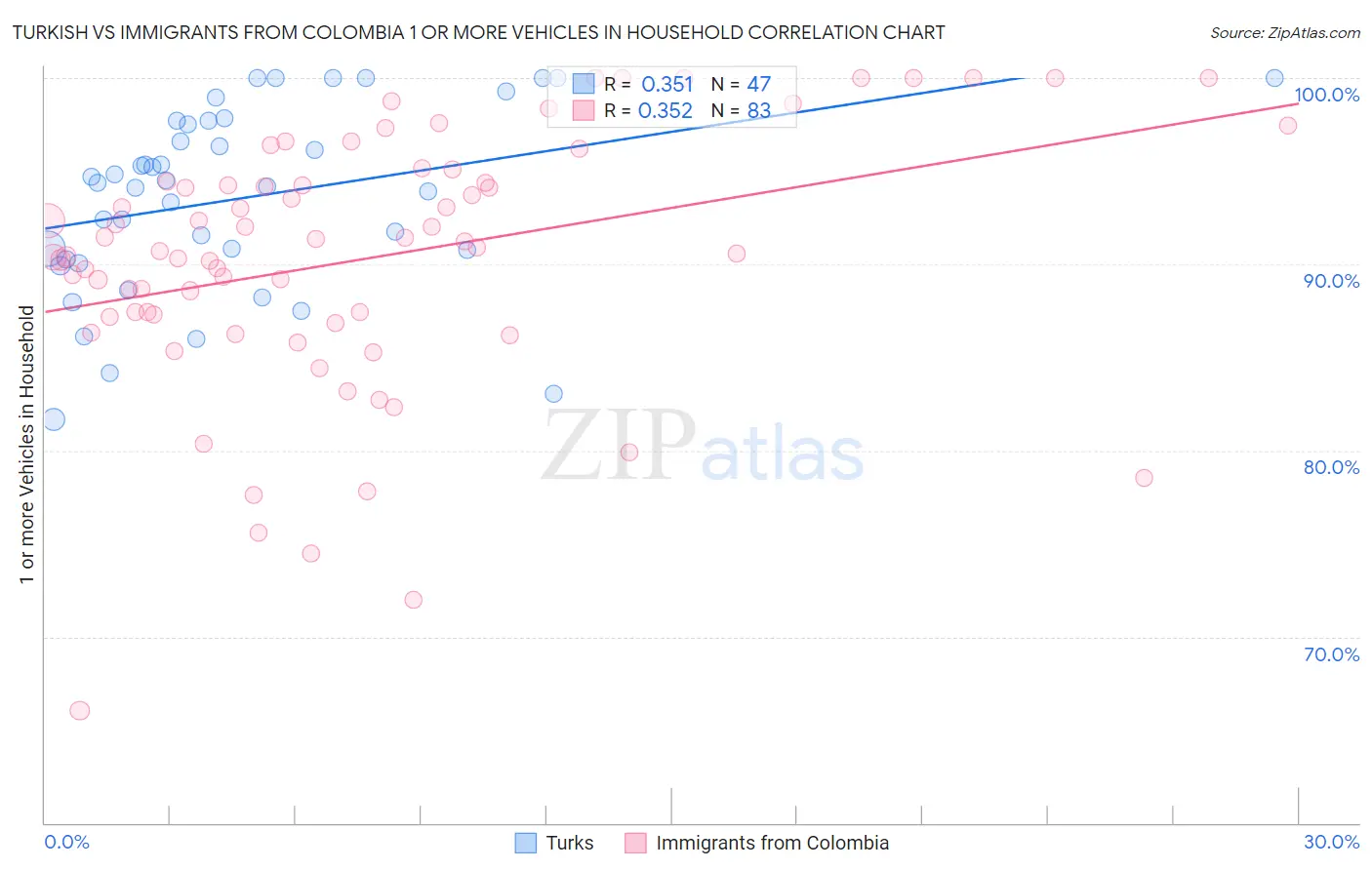 Turkish vs Immigrants from Colombia 1 or more Vehicles in Household