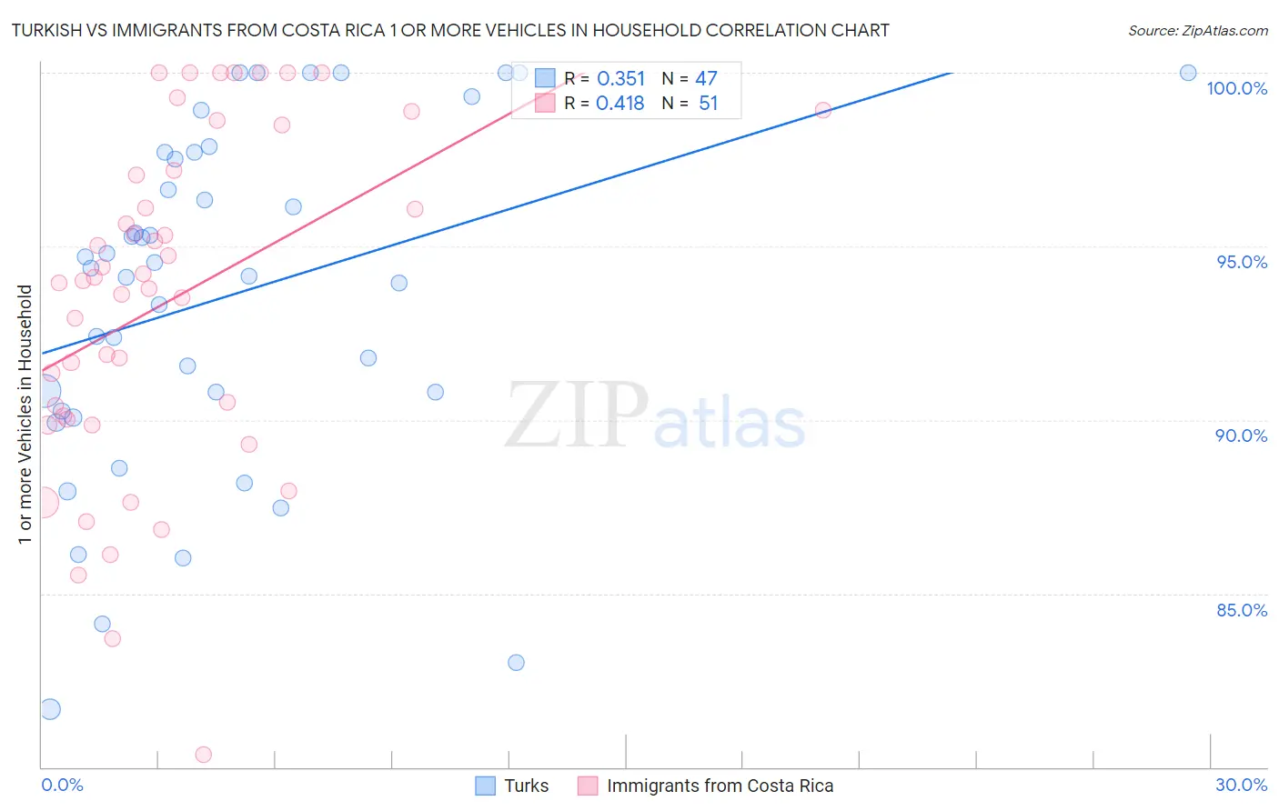 Turkish vs Immigrants from Costa Rica 1 or more Vehicles in Household