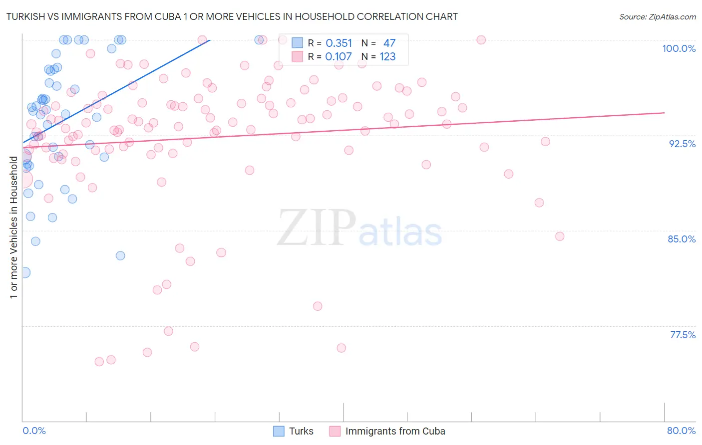 Turkish vs Immigrants from Cuba 1 or more Vehicles in Household
