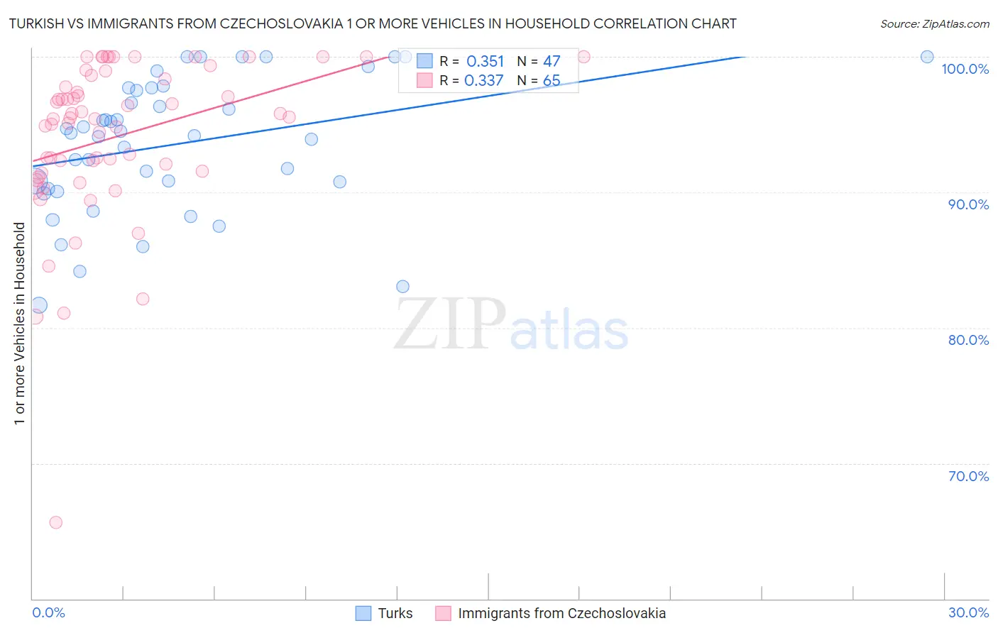 Turkish vs Immigrants from Czechoslovakia 1 or more Vehicles in Household