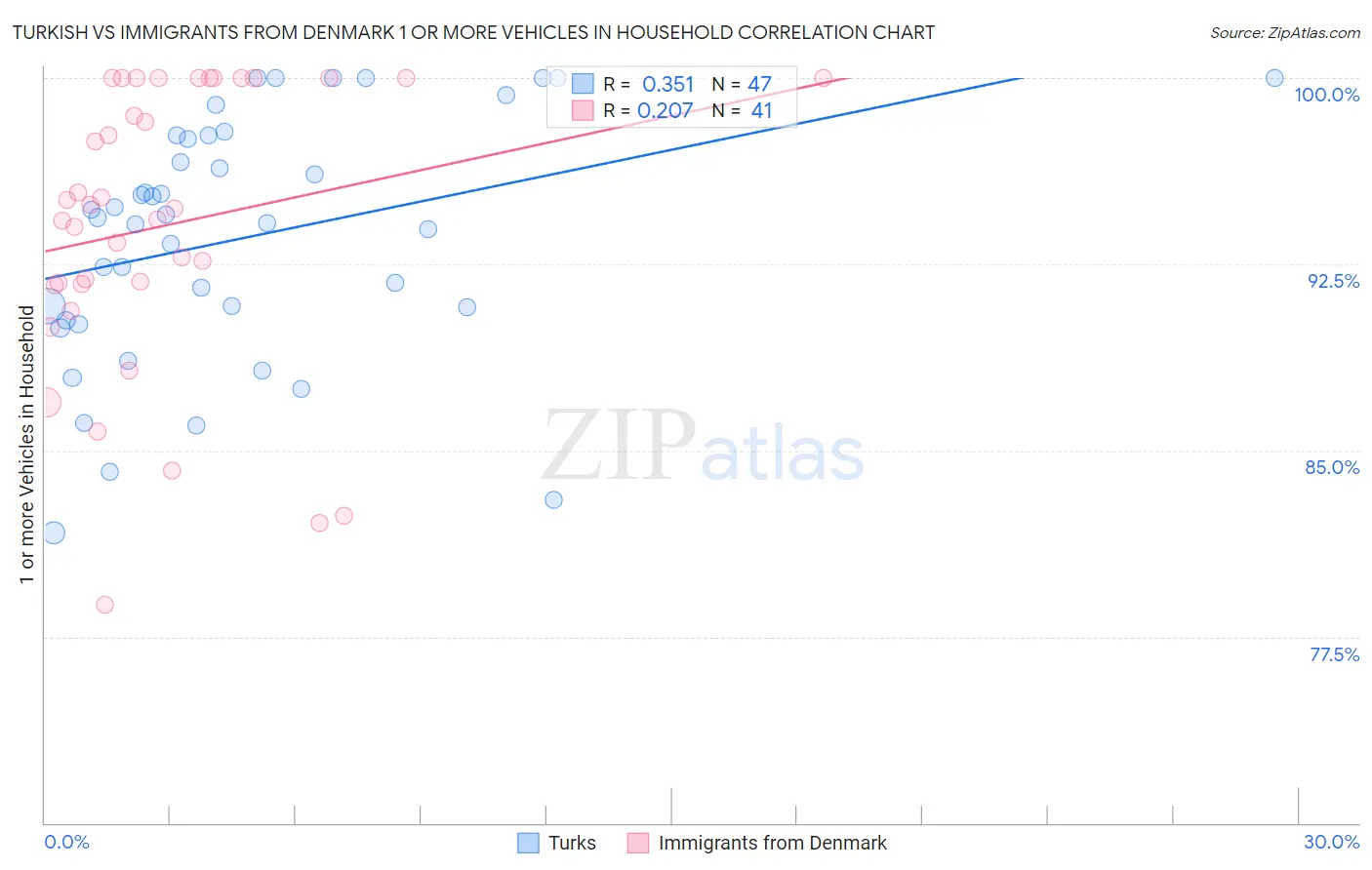 Turkish vs Immigrants from Denmark 1 or more Vehicles in Household