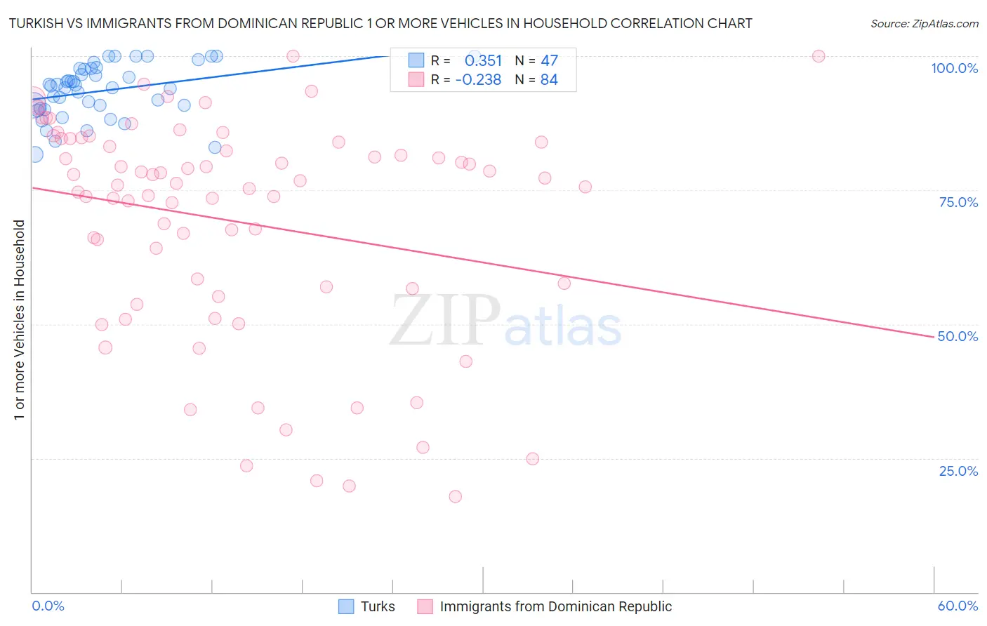 Turkish vs Immigrants from Dominican Republic 1 or more Vehicles in Household