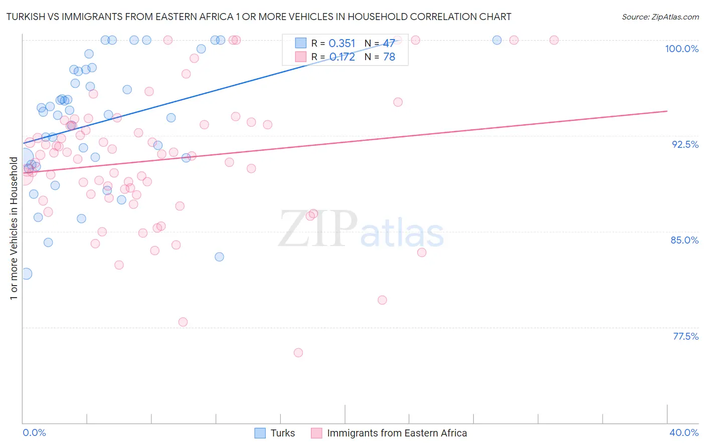 Turkish vs Immigrants from Eastern Africa 1 or more Vehicles in Household