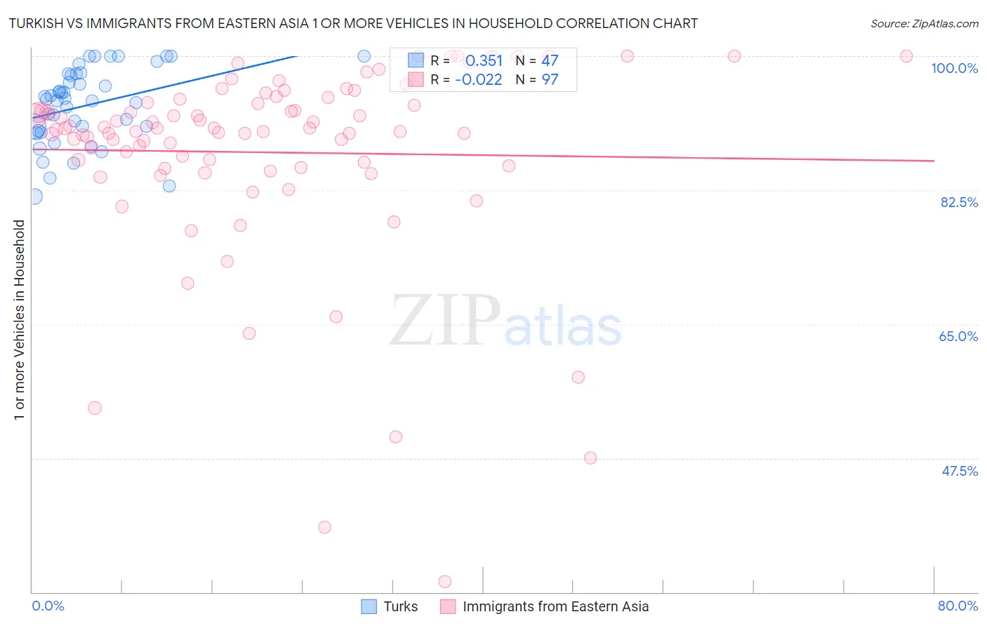 Turkish vs Immigrants from Eastern Asia 1 or more Vehicles in Household