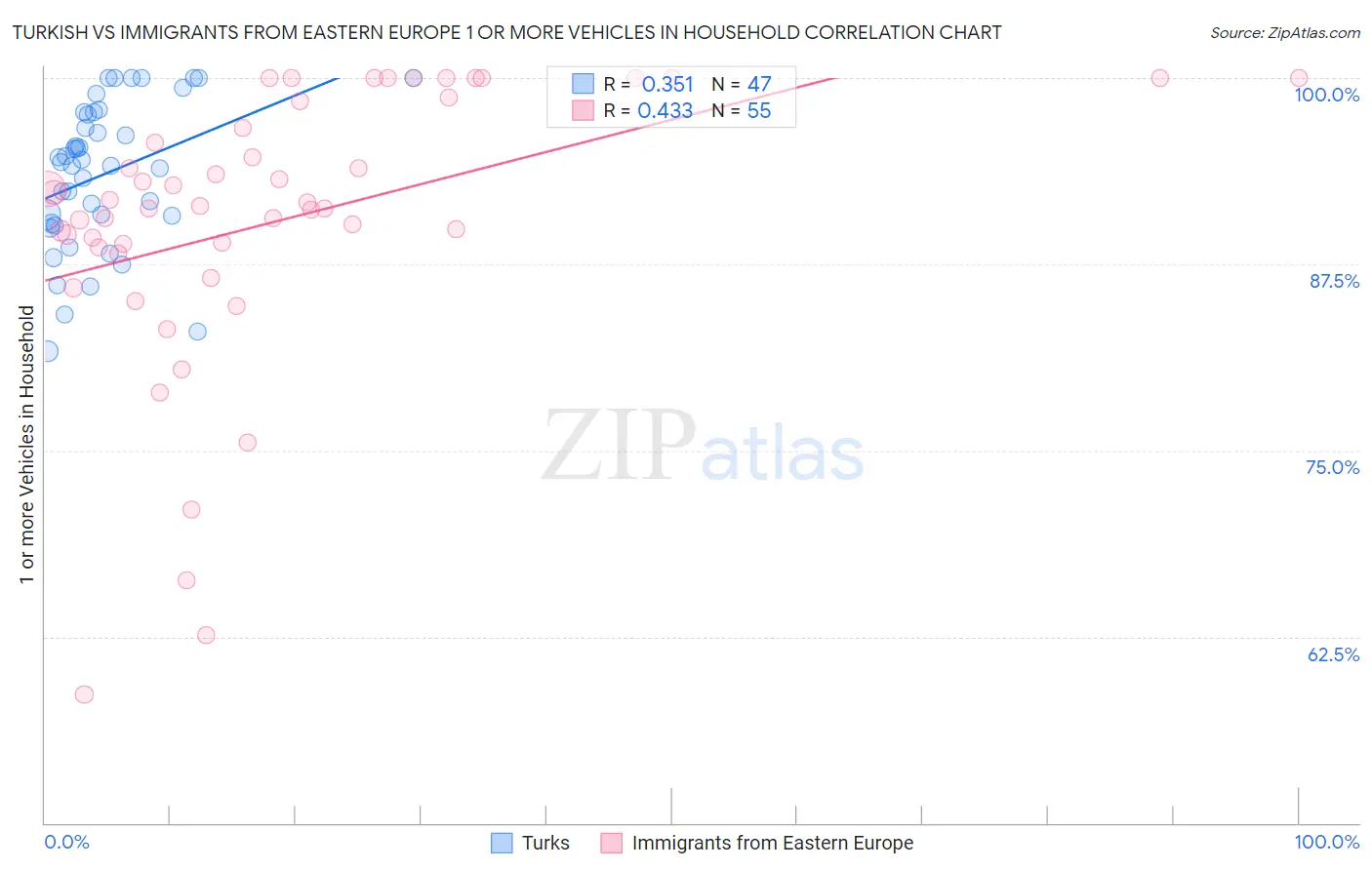 Turkish vs Immigrants from Eastern Europe 1 or more Vehicles in Household