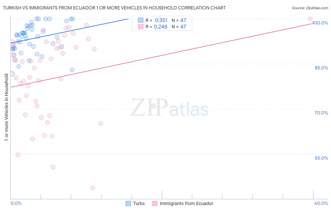 Turkish vs Immigrants from Ecuador 1 or more Vehicles in Household