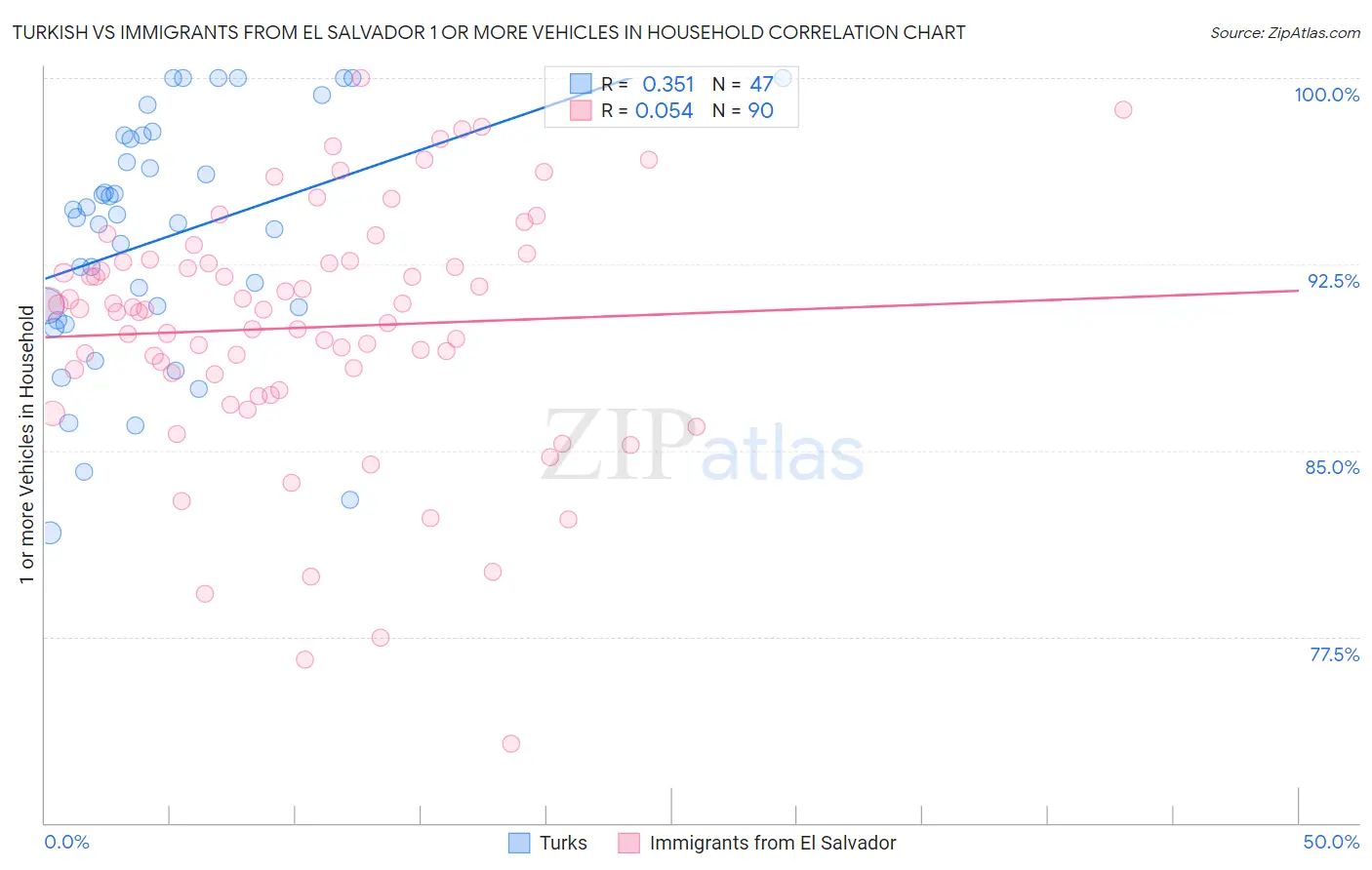 Turkish vs Immigrants from El Salvador 1 or more Vehicles in Household