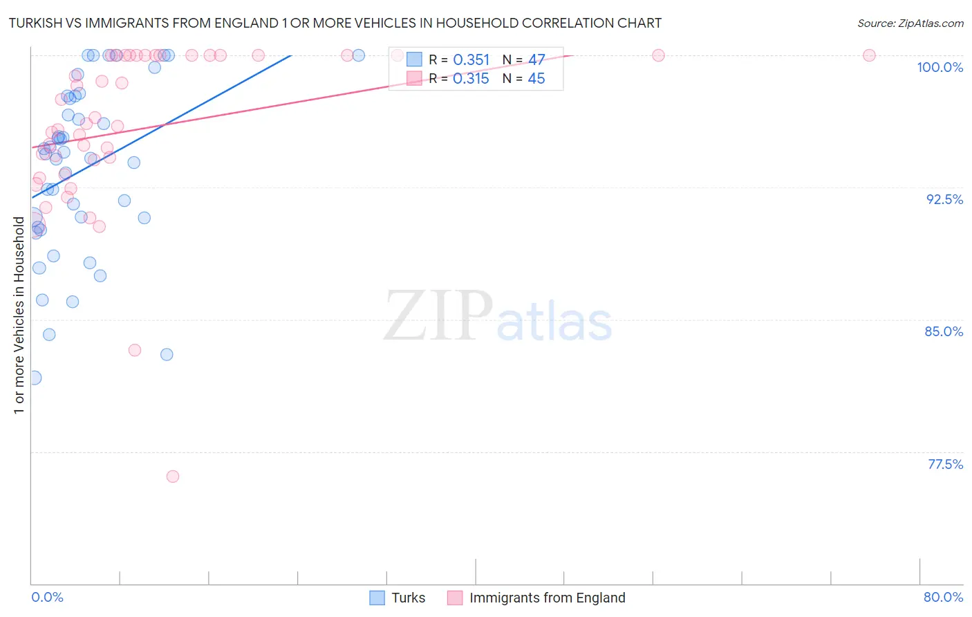 Turkish vs Immigrants from England 1 or more Vehicles in Household