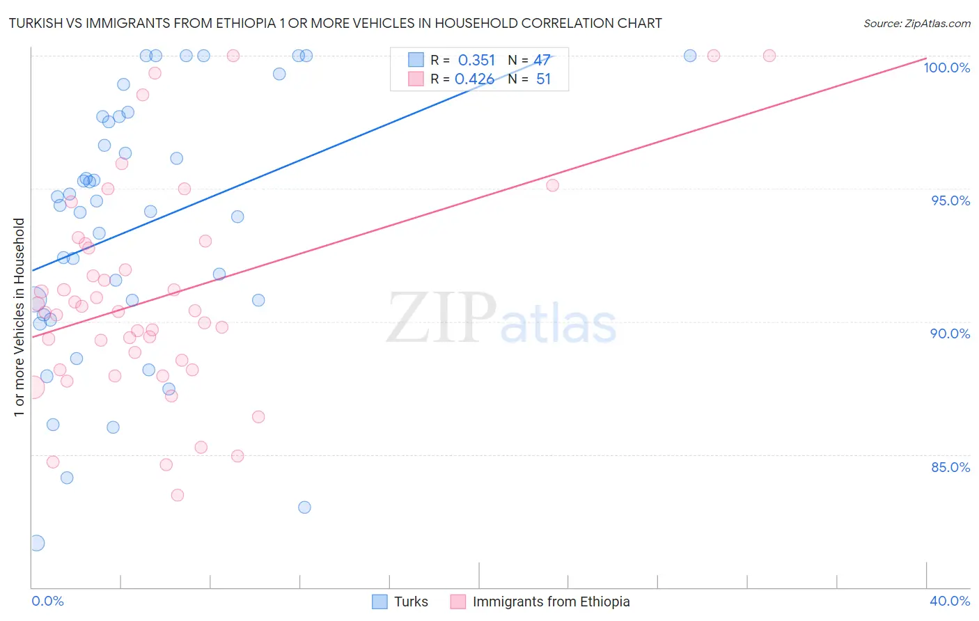 Turkish vs Immigrants from Ethiopia 1 or more Vehicles in Household