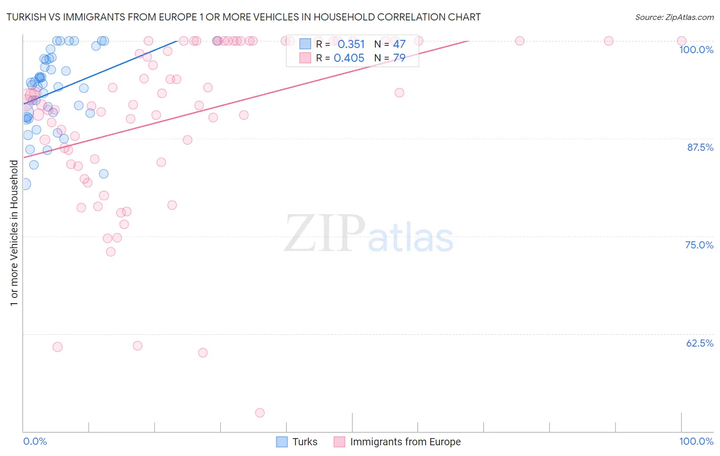 Turkish vs Immigrants from Europe 1 or more Vehicles in Household