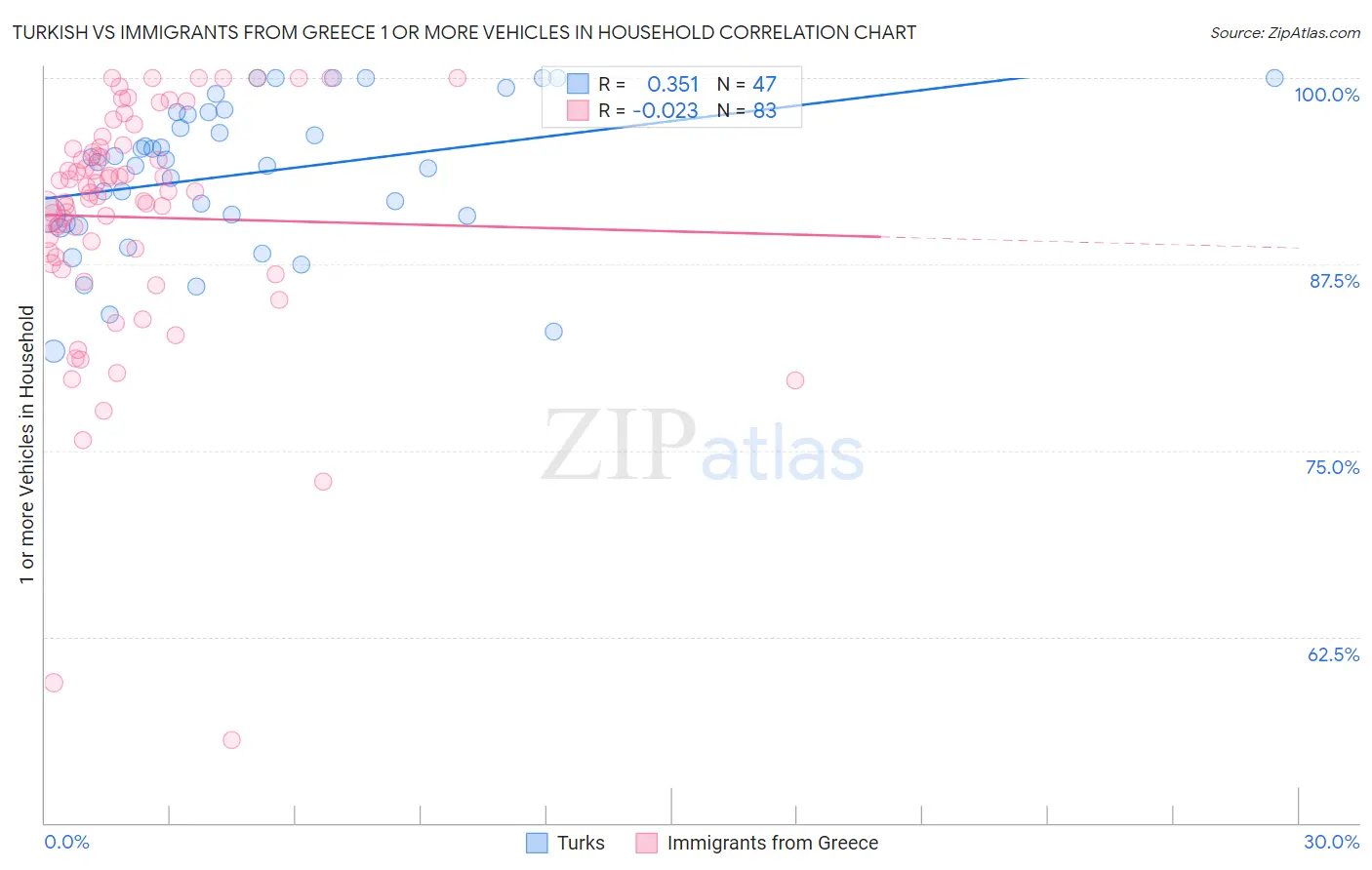 Turkish vs Immigrants from Greece 1 or more Vehicles in Household