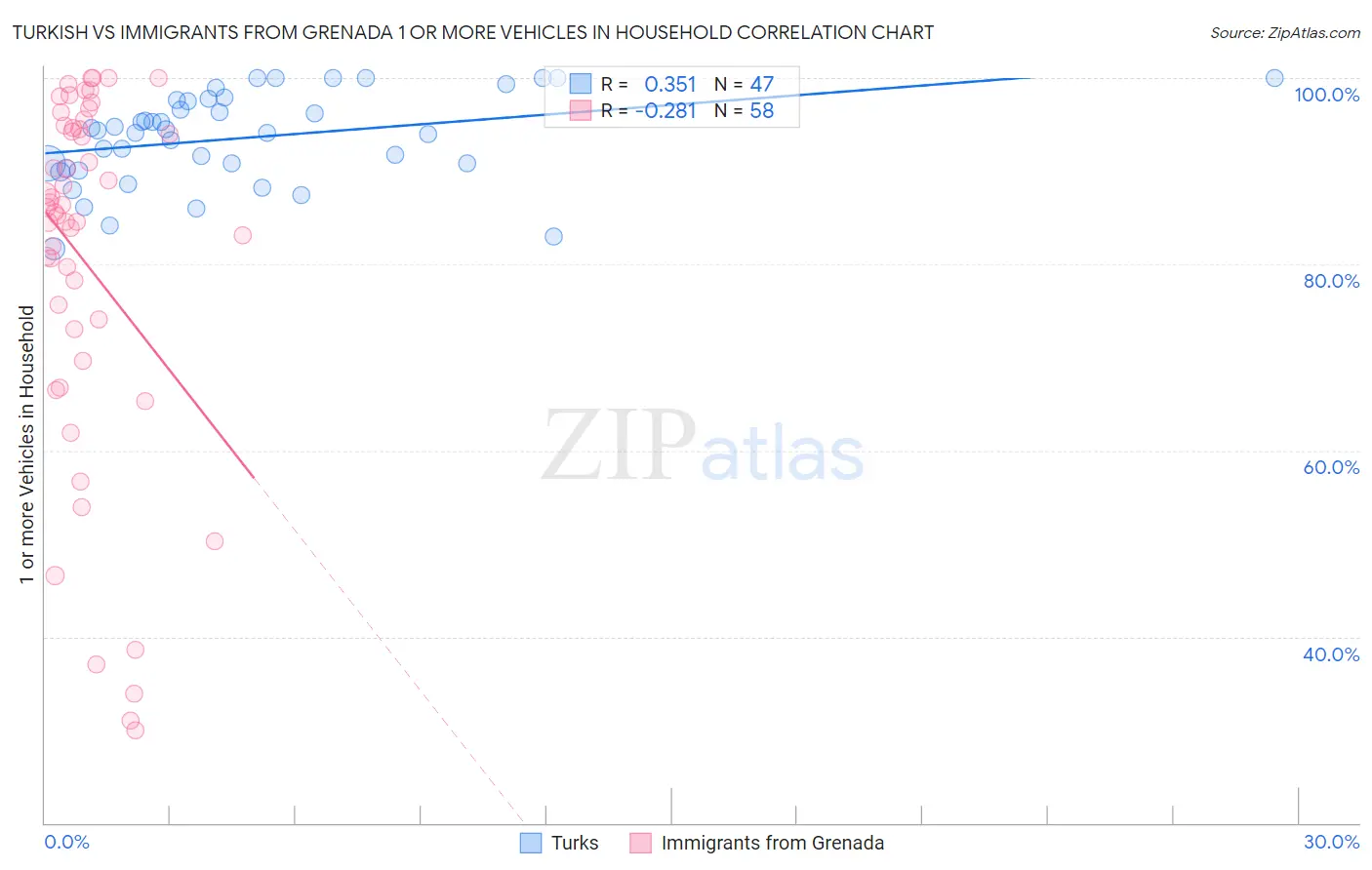 Turkish vs Immigrants from Grenada 1 or more Vehicles in Household