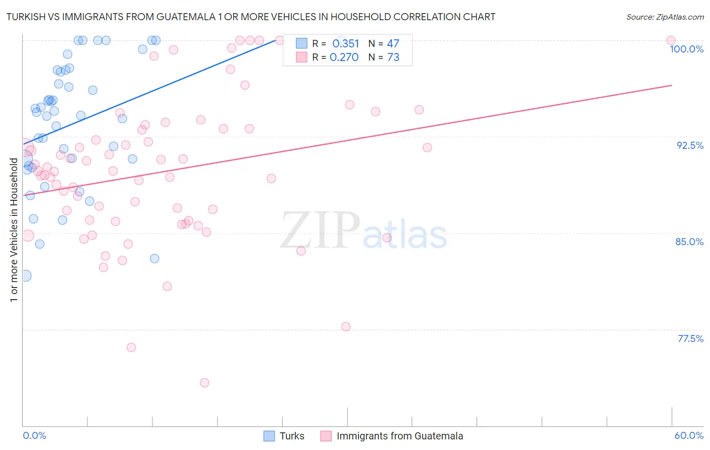 Turkish vs Immigrants from Guatemala 1 or more Vehicles in Household