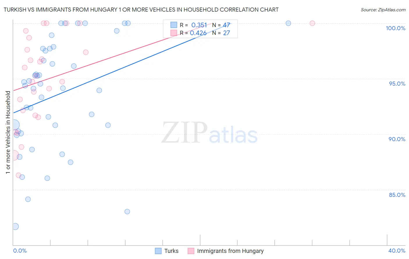 Turkish vs Immigrants from Hungary 1 or more Vehicles in Household