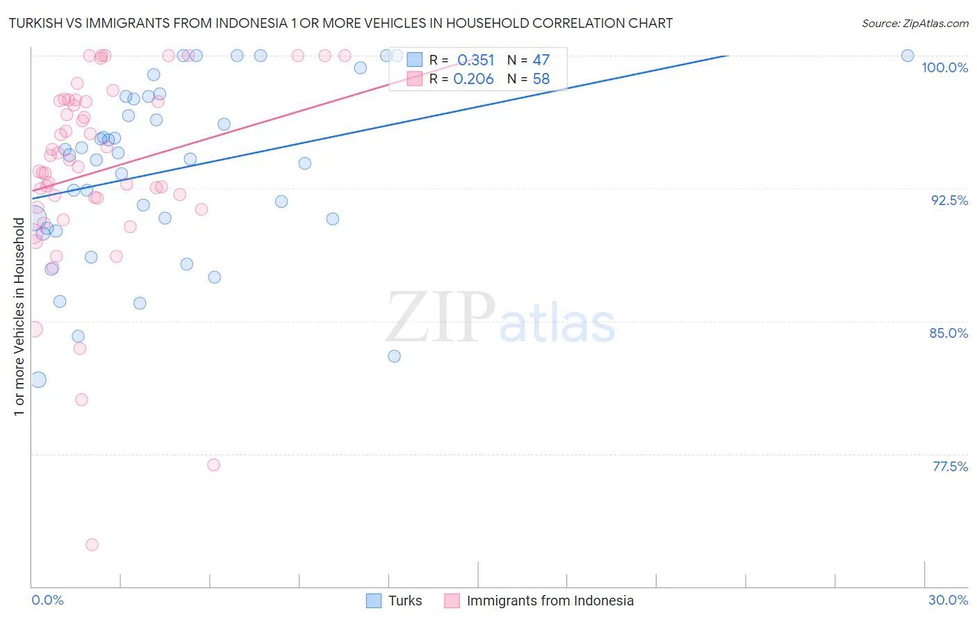 Turkish vs Immigrants from Indonesia 1 or more Vehicles in Household