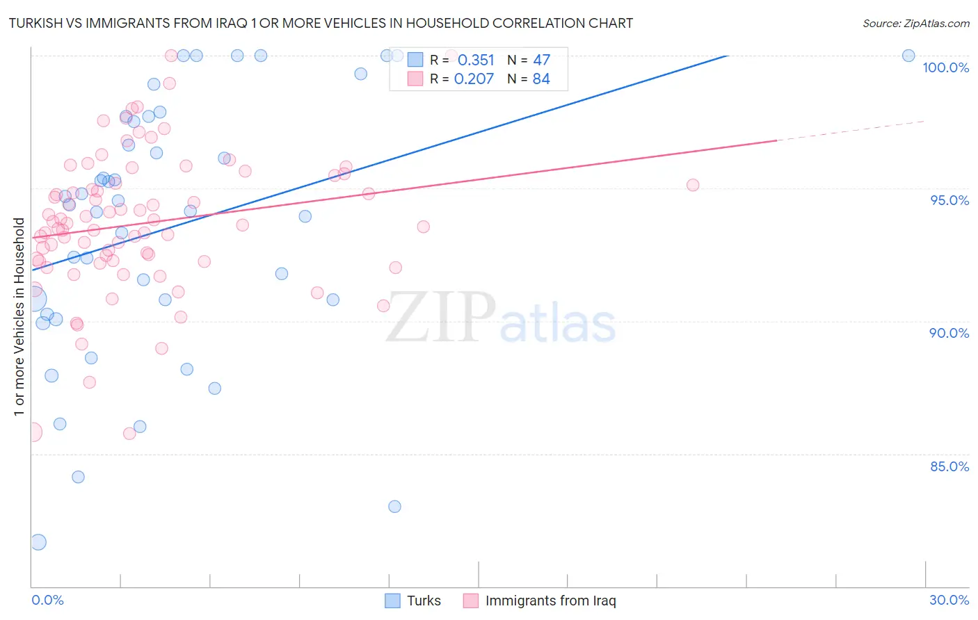 Turkish vs Immigrants from Iraq 1 or more Vehicles in Household