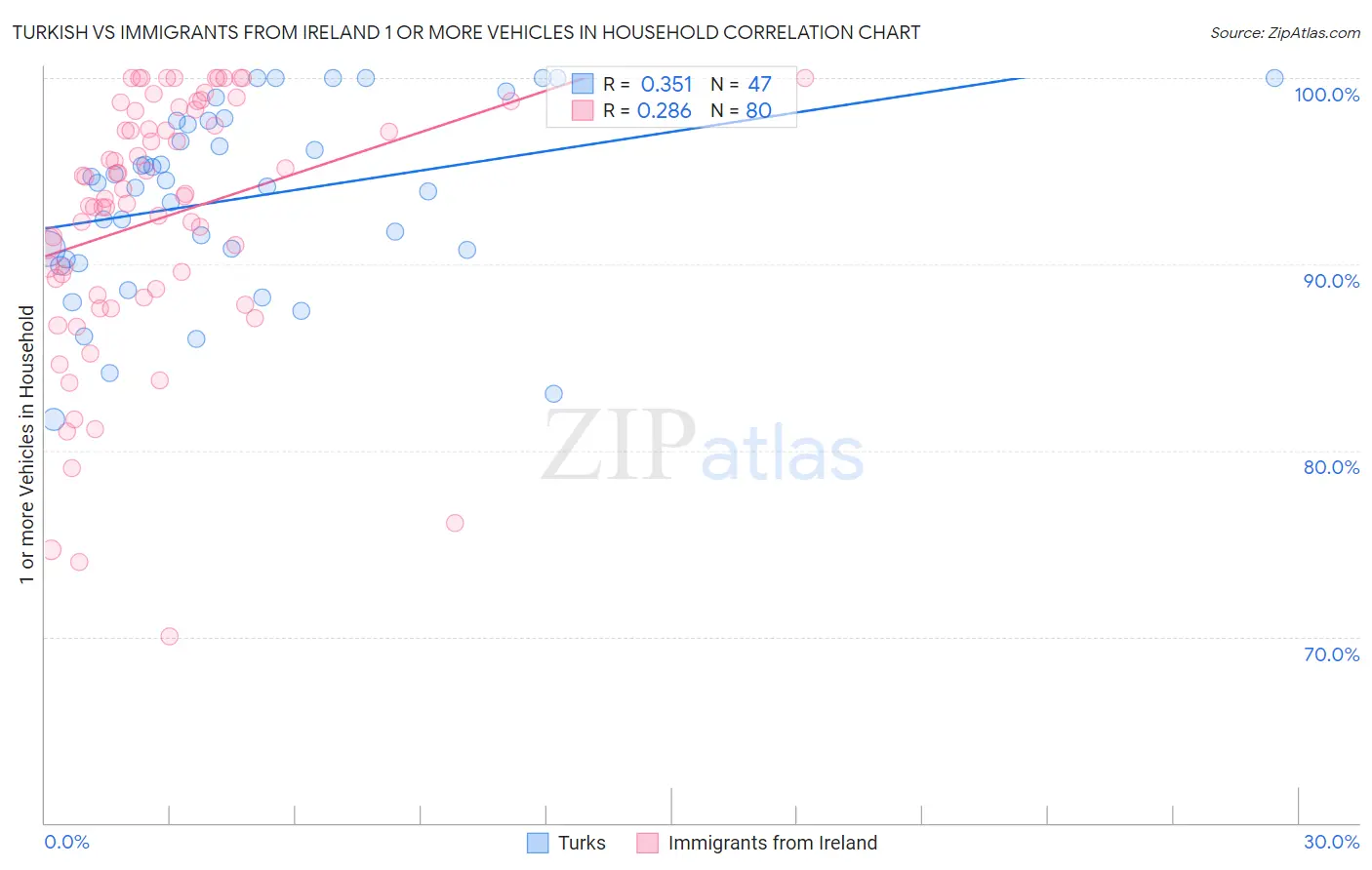 Turkish vs Immigrants from Ireland 1 or more Vehicles in Household