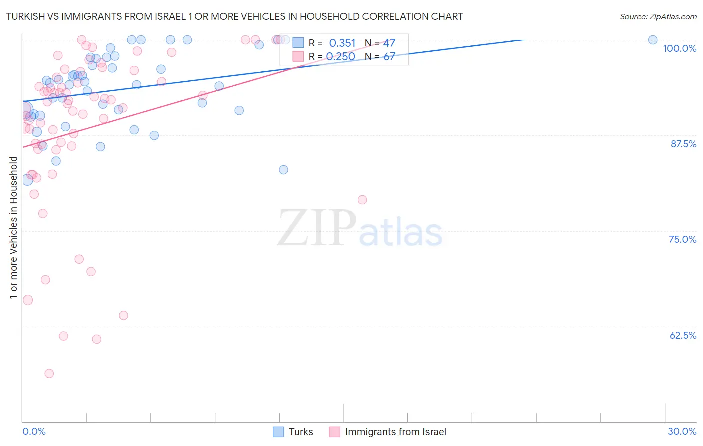 Turkish vs Immigrants from Israel 1 or more Vehicles in Household