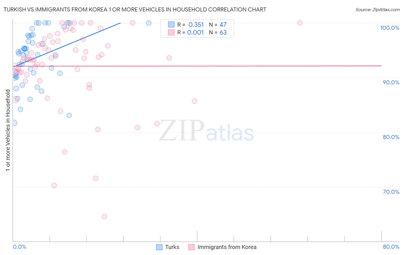 Turkish vs Immigrants from Korea 1 or more Vehicles in Household