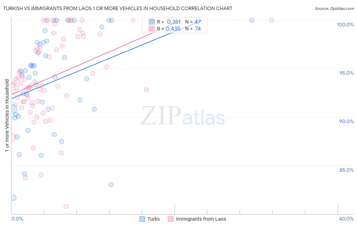 Turkish vs Immigrants from Laos 1 or more Vehicles in Household