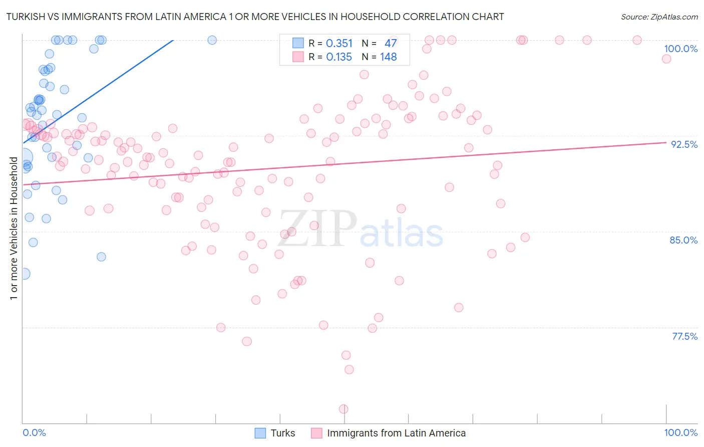 Turkish vs Immigrants from Latin America 1 or more Vehicles in Household