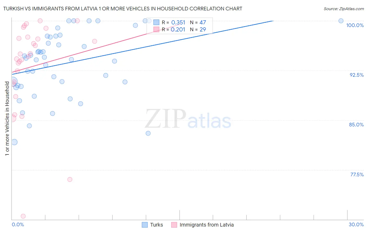 Turkish vs Immigrants from Latvia 1 or more Vehicles in Household