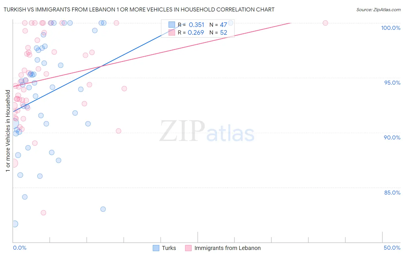 Turkish vs Immigrants from Lebanon 1 or more Vehicles in Household