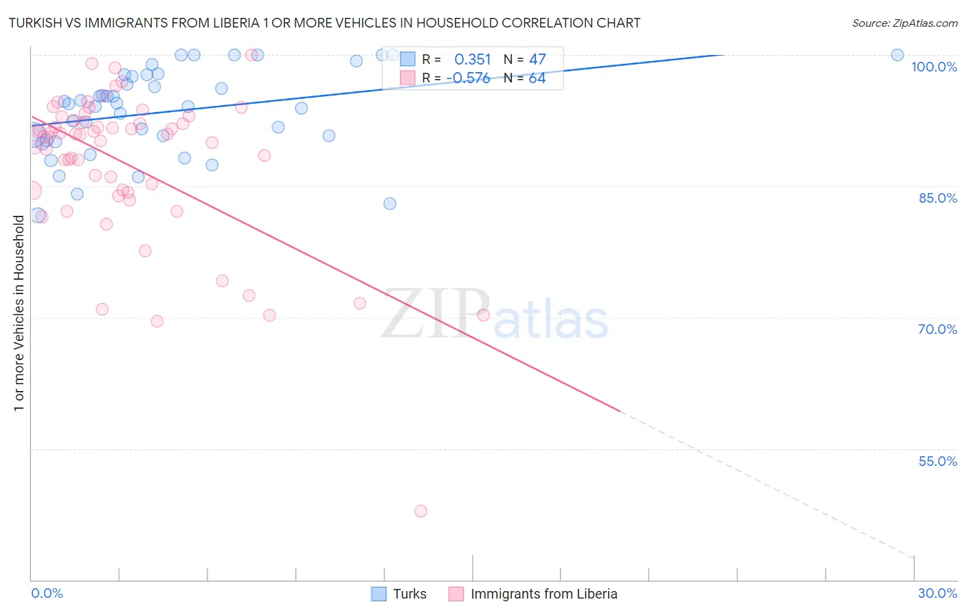 Turkish vs Immigrants from Liberia 1 or more Vehicles in Household