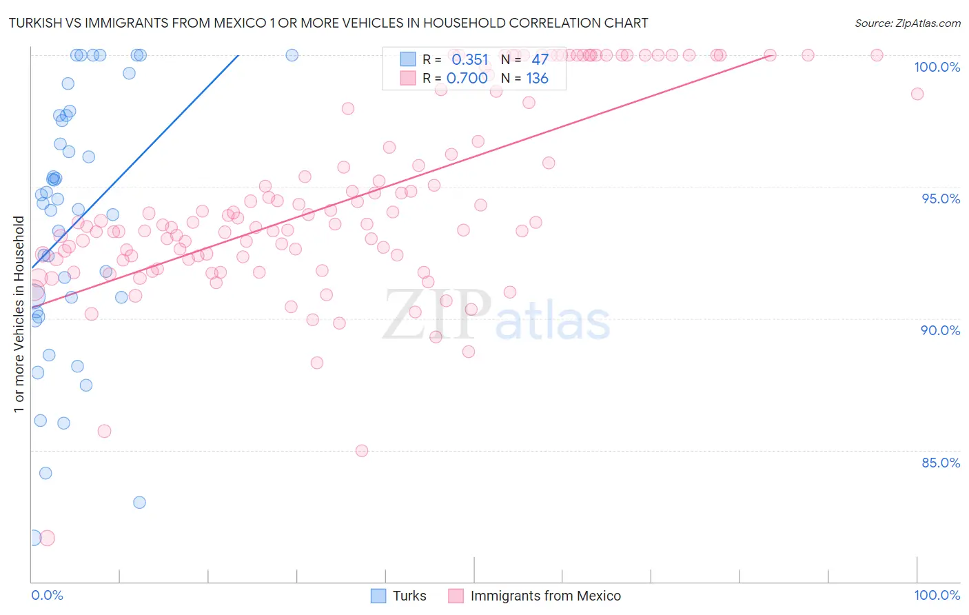 Turkish vs Immigrants from Mexico 1 or more Vehicles in Household
