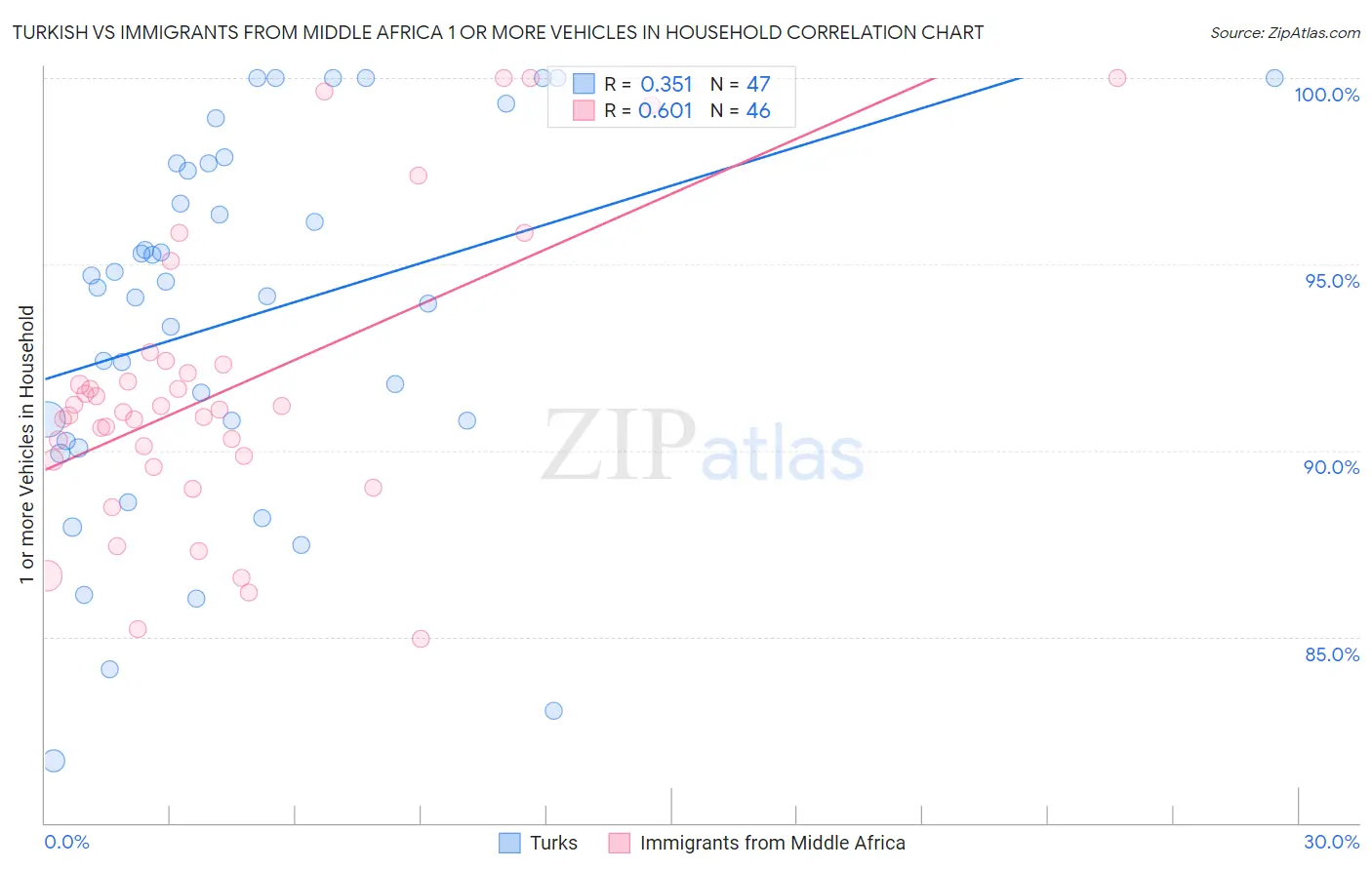 Turkish vs Immigrants from Middle Africa 1 or more Vehicles in Household